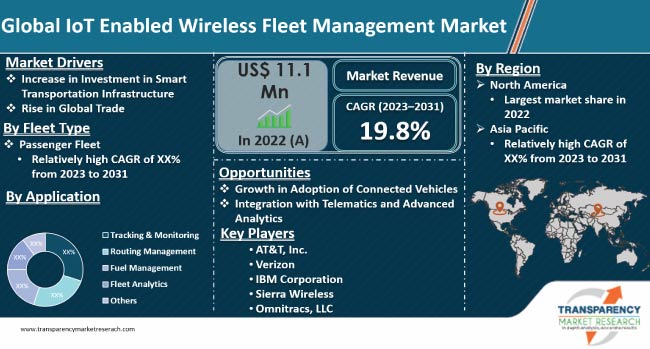 Iot Enabled Wireless Fleet Management Market