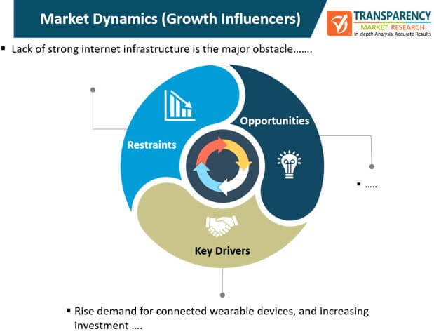 Iot Engineering Services Market Dynamics iot engineering services market dynamics