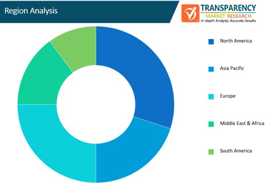 Iot Engineering Services Market Region Analysis iot engineering services market region analysis