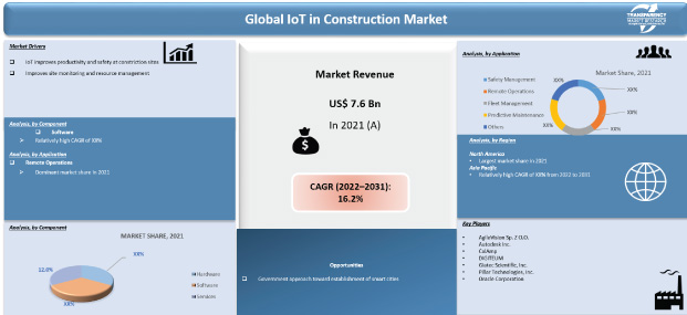 iot in construction market