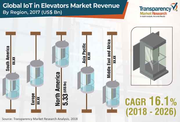 Iot In Elevators Market iot in elevators market