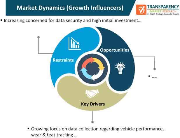 iot in intelligent transportation systems market dynamics