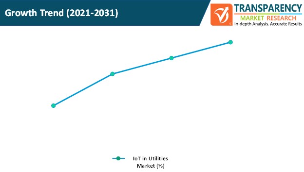 Iot In Utilities Market Growth Trend iot in utilities market growth trend