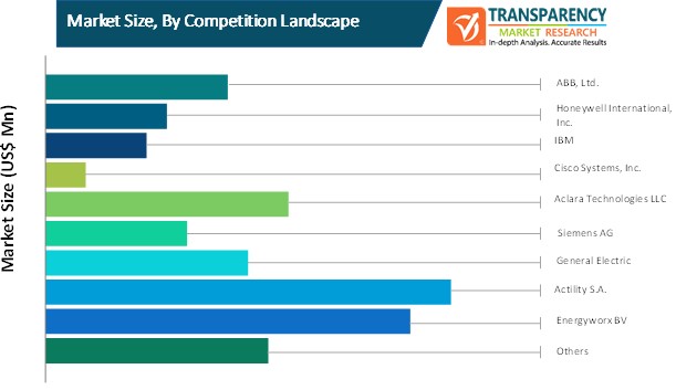 iot in utilities market size by competition landscape