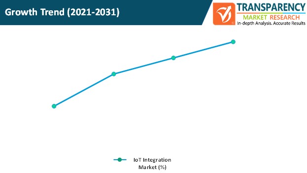 iot integration market growth trend