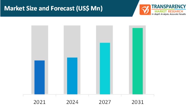iot integration market size and forecast