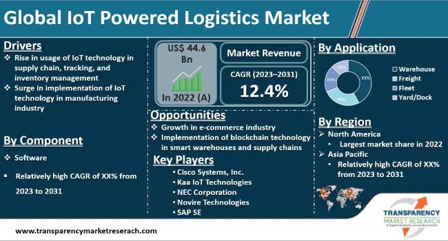Iot Powered Logistics Market