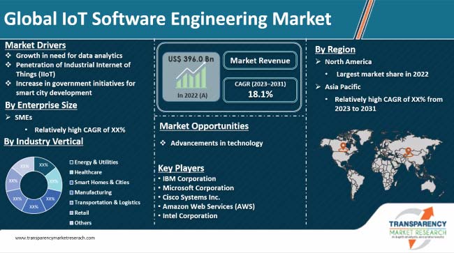 Iot Software Engineering Market