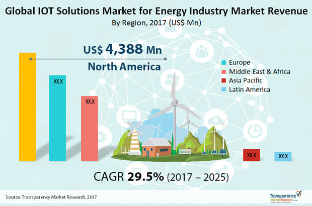 Iot Solutions For Energy Market iot solutions for energy market
