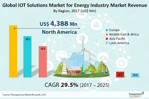 iot solutions for energy market