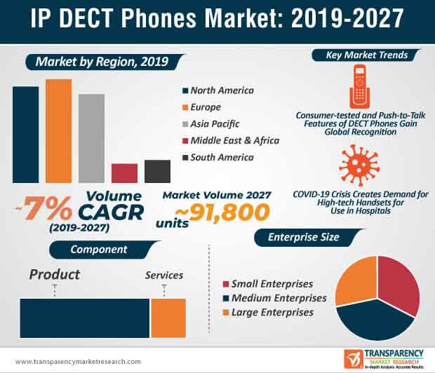 ip dect phones market Infographic