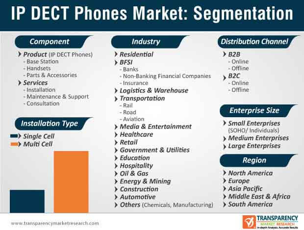 ip dect phones market segmentation