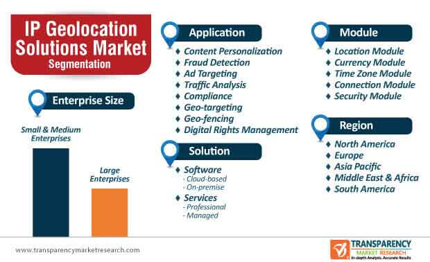 ip geolocation solutions segmentation