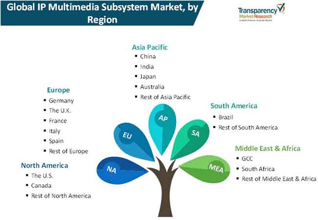 ip multimedia subsystem market 02