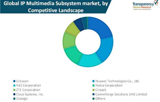 ip multimedia subsystem market