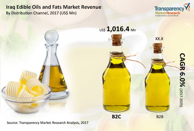 iraq-edible-oils-fats-market.jpg