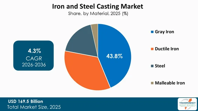 Iron And Steel Casting Market By Type