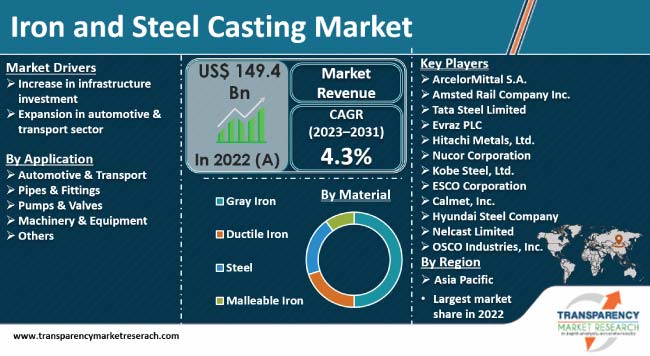 Iron And Steel Casting Market