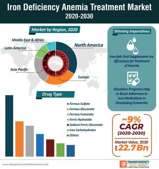 iron deficiency anemia treatment market infographic