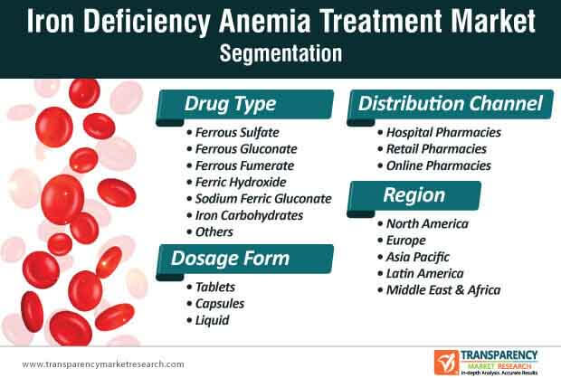 iron deficiency anemia treatment market segmentation