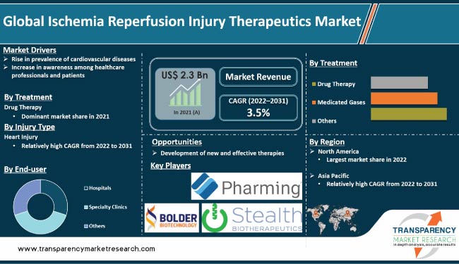 Ischemia Reperfusion Injury Therapeutics Market