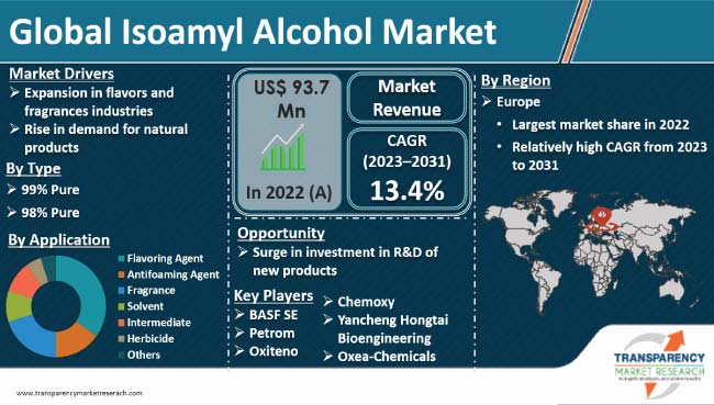 Isoamyl Alcohol Market