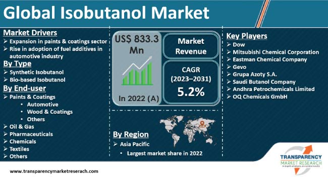 Isobutanol Market