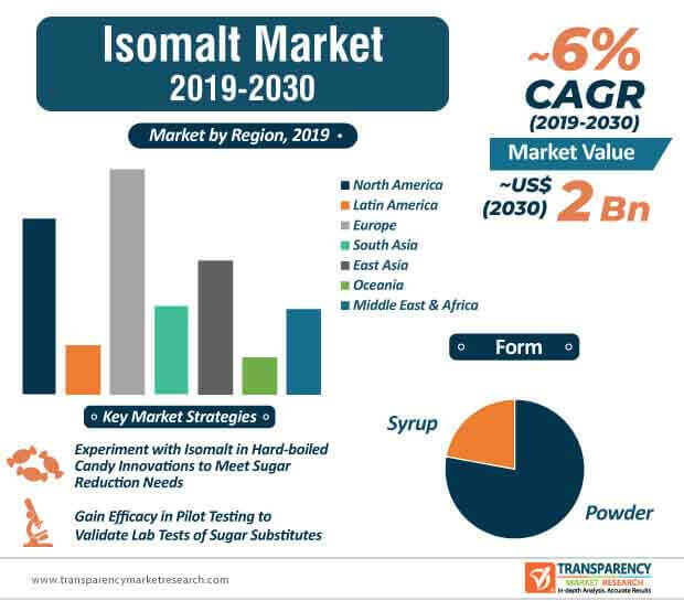 isomaltulose market infographic