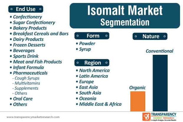 isomaltulose market segmentation