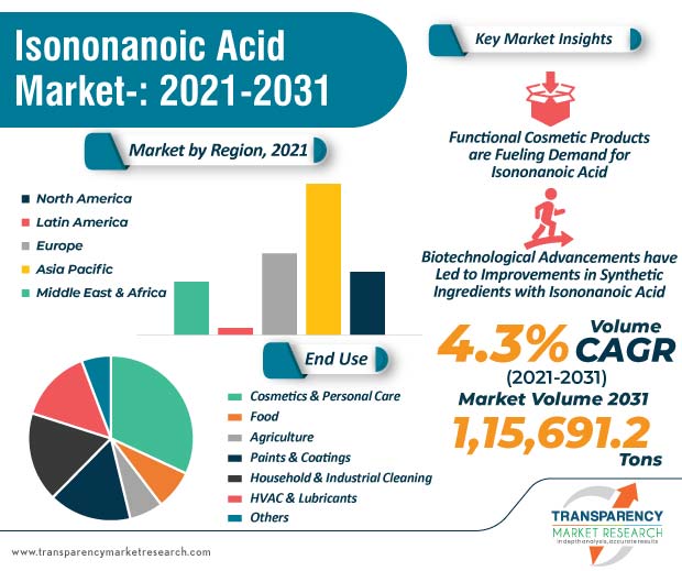 isononanoic acid market infographic