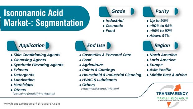 isononanoic acid market segmentation