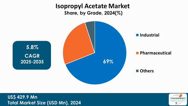 Isopropyl Acetate Market By Grade Isopropyl Acetate Market By Grade