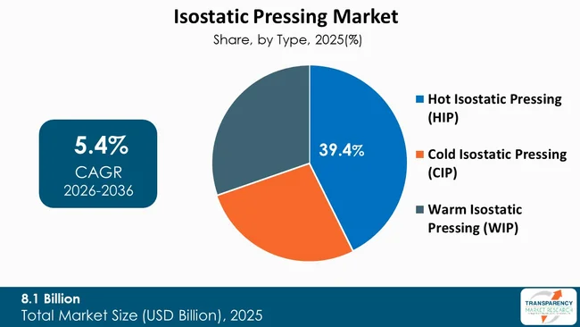 Isostatic Pressing Market By Type Isostatic Pressing Market By Type