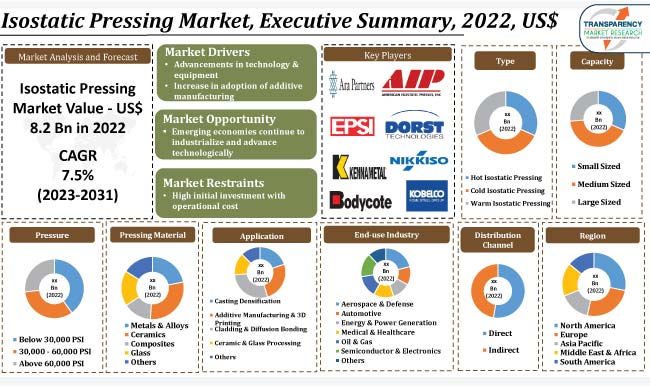 Isostatic Pressing Market