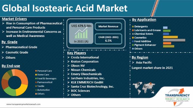 Isostearic Acid Market