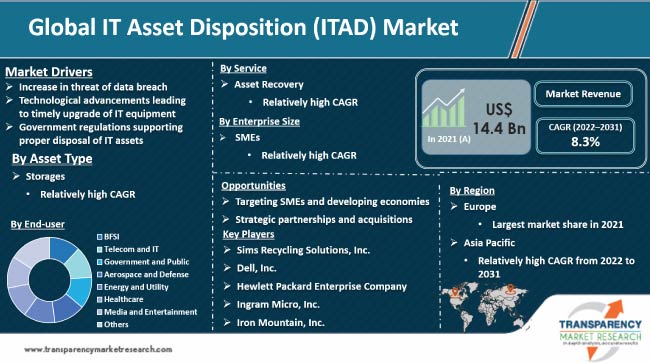 It Asset Disposition Itad Market