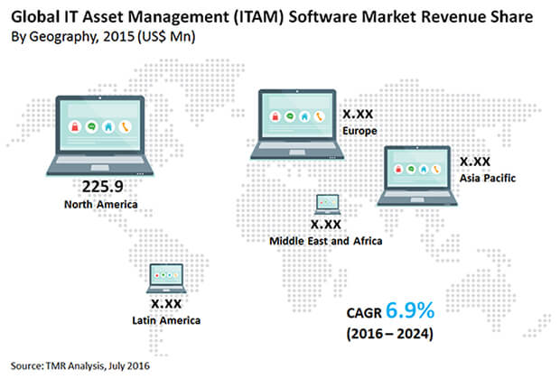 IT Asset Management (ITAM) Software Market it-asset-management-market