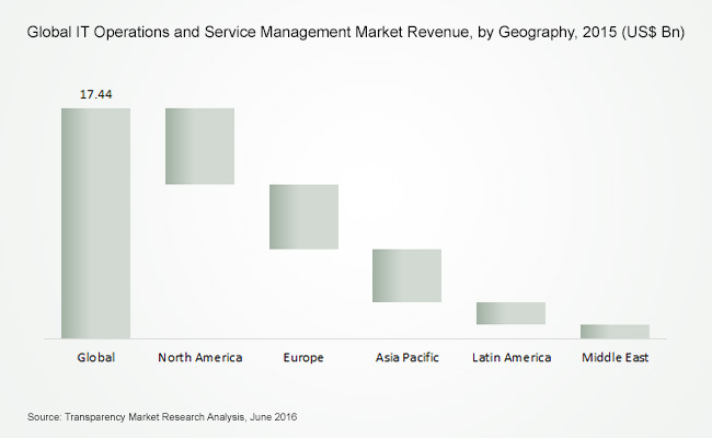 IT Operations and Service Management (ITOSM) Market it-operations-service-management-market