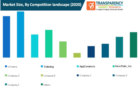 It Resilience Orchestration Market Size By Competition Landscape it resilience orchestration market size by competition landscape