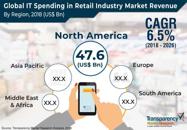 It Spending In Retail Industry Market it spending in retail industry market