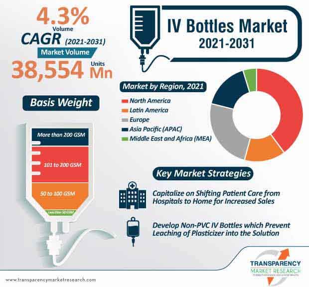 iv bottles market infographic