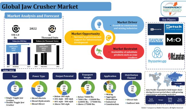 Jaw Crusher Market