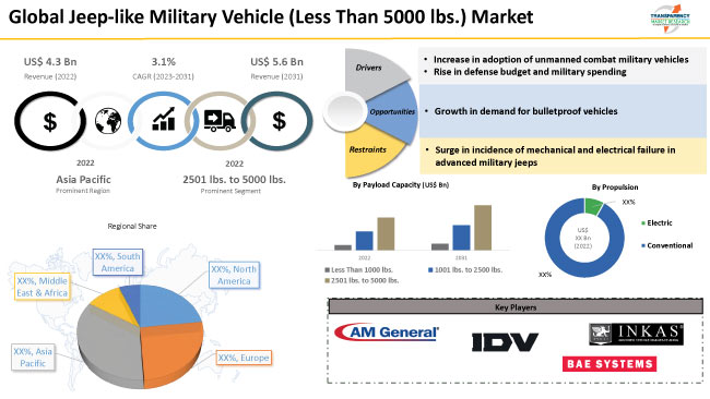 Jeep Like Military Vehicle Less Than 5000 Lbs Market