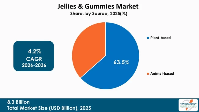 Jellies And Gummies Market By Type