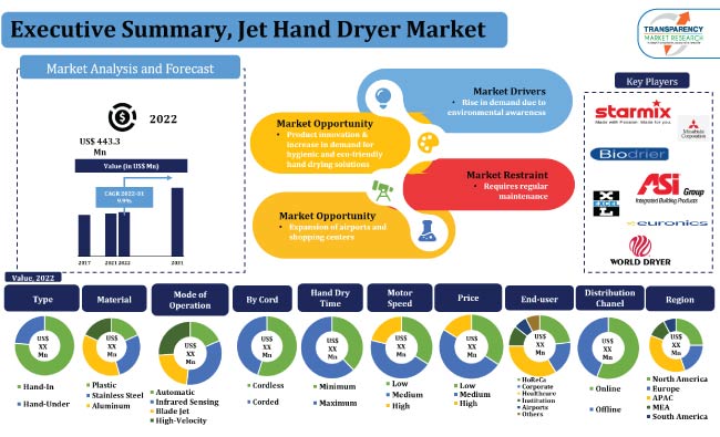 Jet Hand Dryer Market