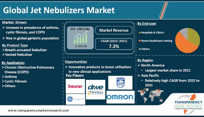 Jet Nebulizers Market