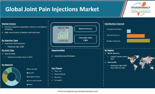 Joint Pain Injections Market
