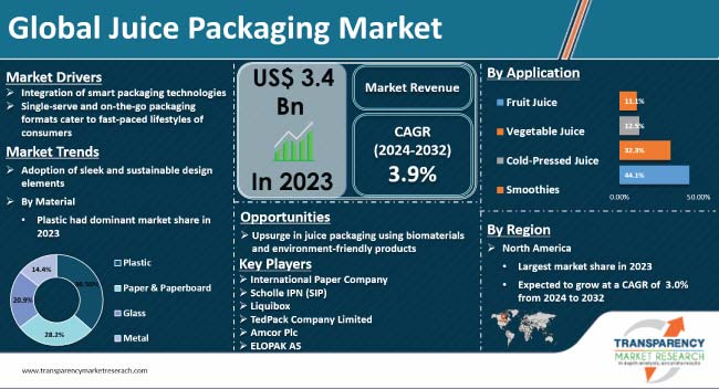 Juice Packaging Market