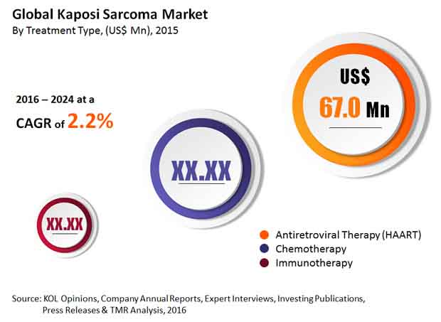 kaposi-sarcoma-market