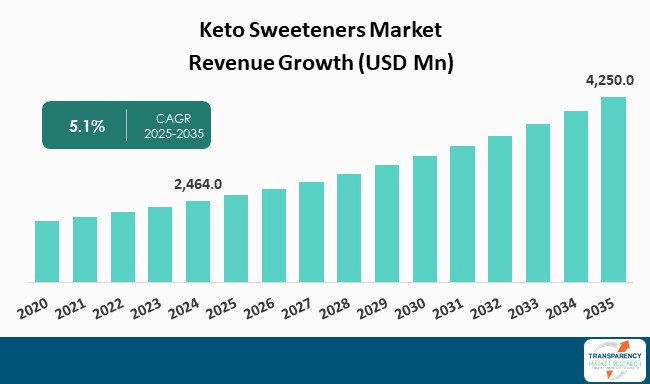 Keto Sweeteners Market By Revenue Keto Sweeteners Market By Revenue